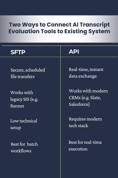 Two Ways to Connect AI Transcript Evaluation Tools to Existing System